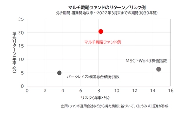 多数の独立したチームが運用する 市場中立型マルチ戦略ファンドの取り扱い開始