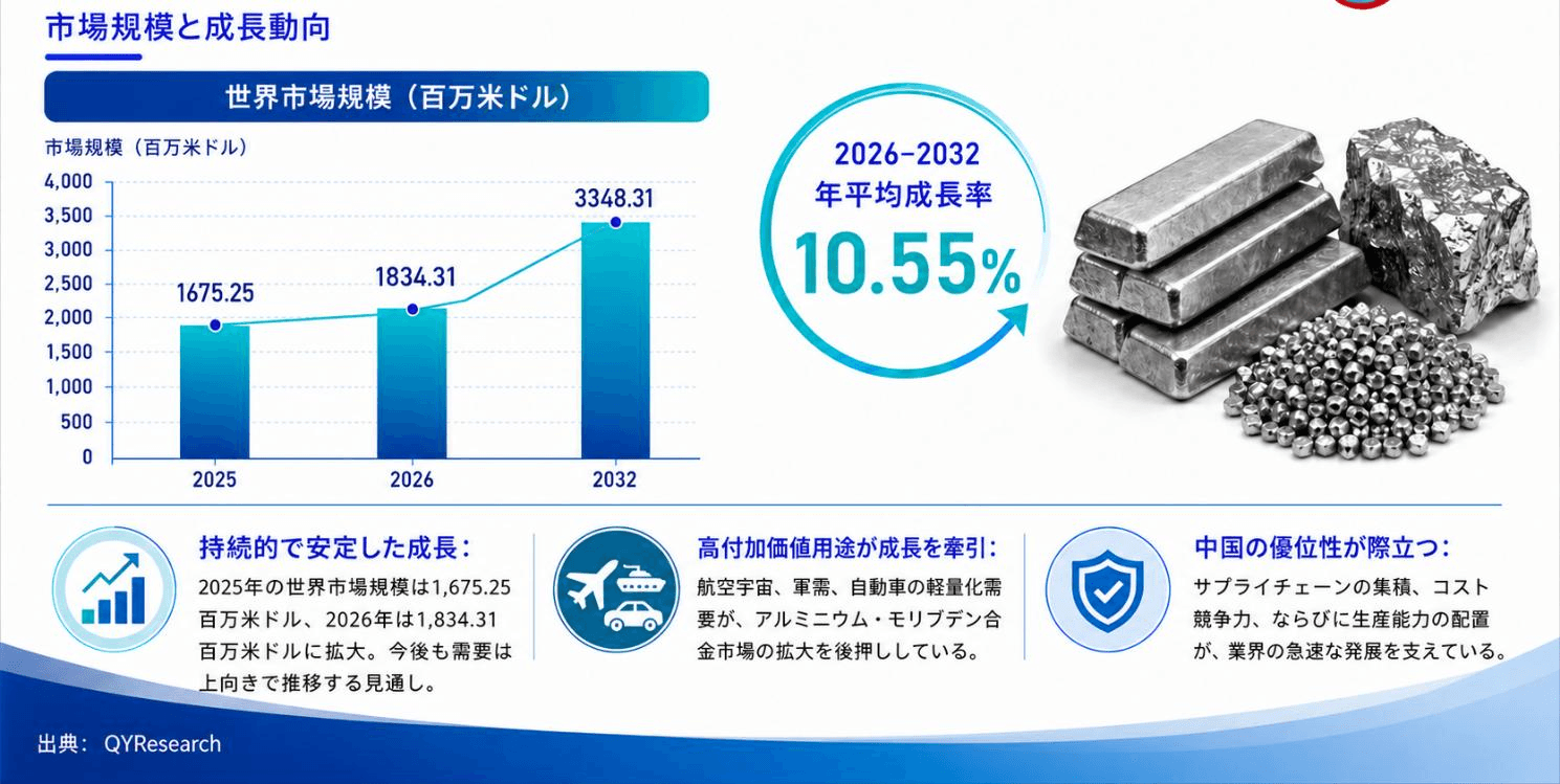 世界のアルミニウム・モリブデン合金市場規模は2025年に16.80億米ドルに達し、2026年には18.30億米ドルへ拡大すると予測