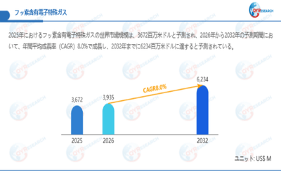 上記データは、QYResearch報告書「フッ素含有電子特殊ガス―グローバル市場シェアとランキング、全体の売上と需要予測、2026～2032」に基づく