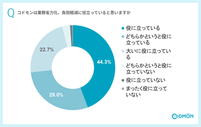 Q2 コドモンは業務省力化、負担軽減に役立っていると思いますか