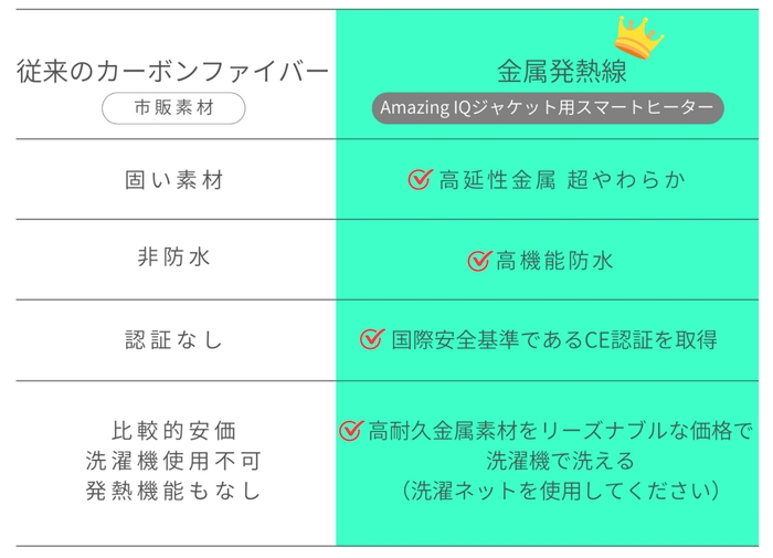 極細・軽量の「金属発熱線」を使用