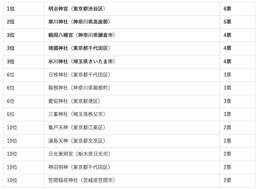 関東地方の人気の神社ランキング