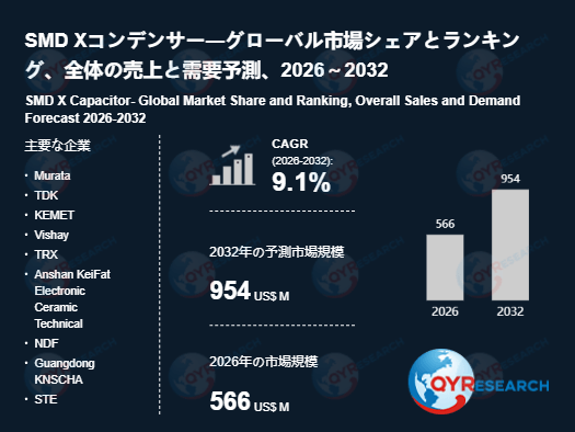 SMD Xコンデンサー市場規模推移：2026年566百万米ドルから2032年954百万米ドルへ拡大