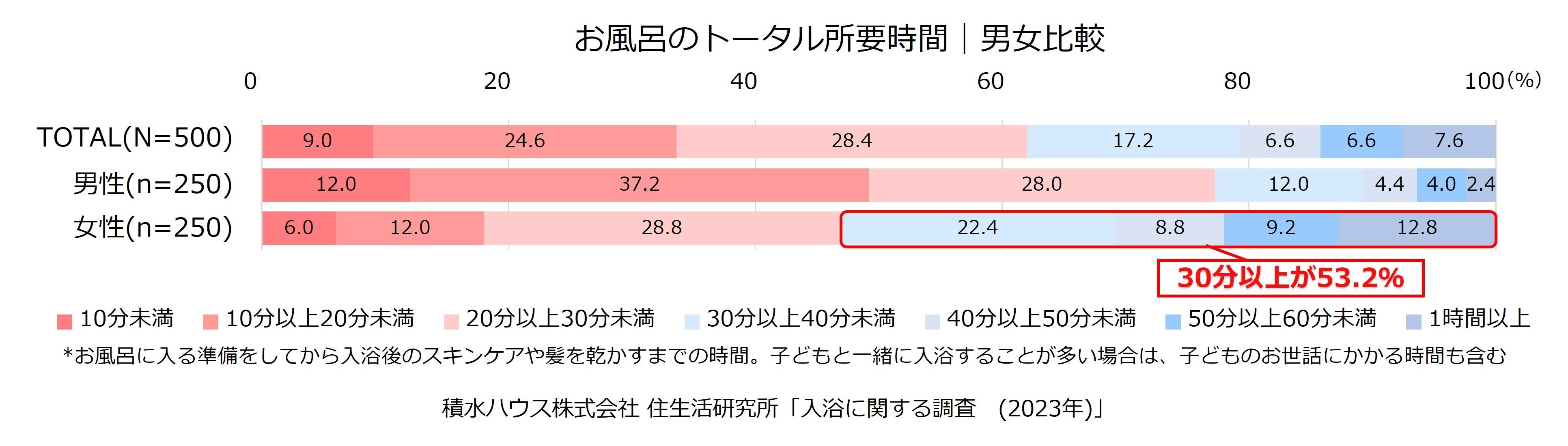 積水ハウス株式会社 住生活研究所「入浴に関する調査(2023年)」