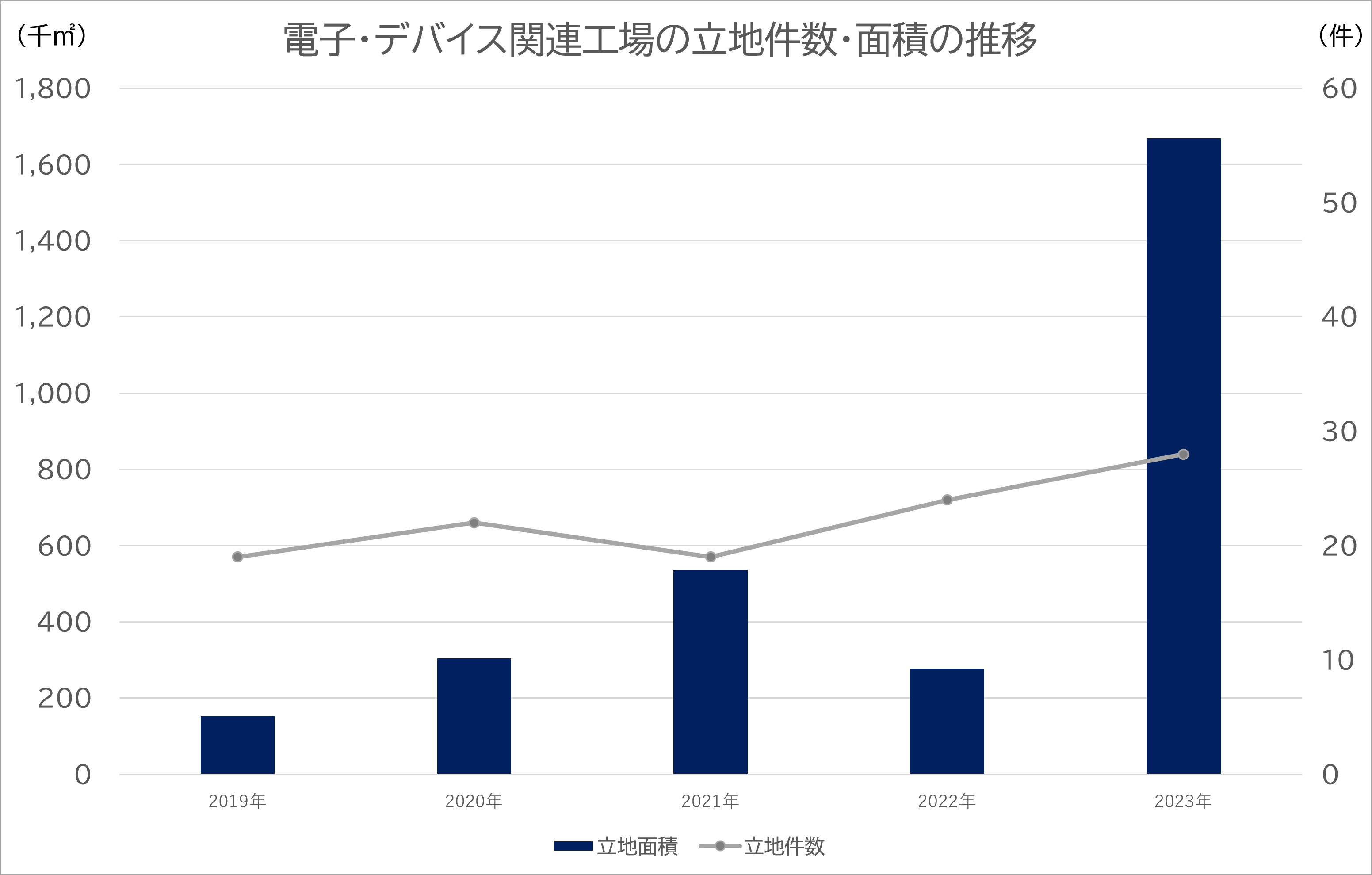 出所:経済産業省 「工場立地動向調査」掲載数値よりククレブ総合研究所作成