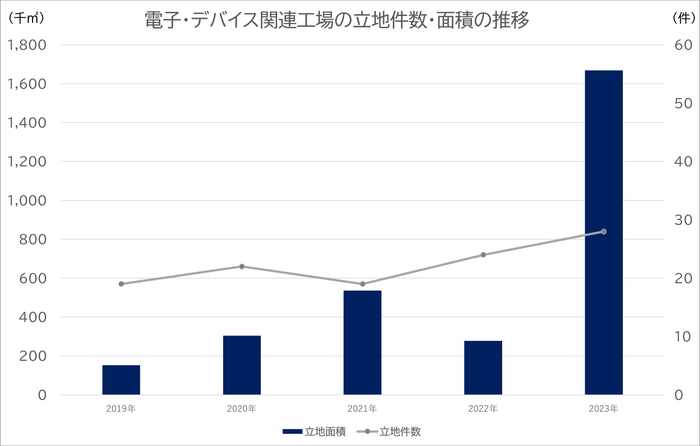出所:経済産業省 「工場立地動向調査」掲載数値よりククレブ総合研究所作成