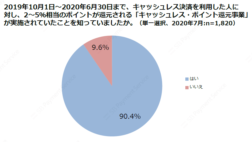 2019年10月1日~2020年6月30日まで、キャッシュレス決済を利用した人に対し、2~5%相当のポイントが還元される「キャッシュレス・ポイント還元事業」が実施されていたことを知っていましたか。