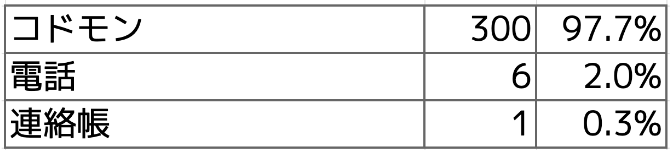 Q1 学校へ欠席連絡する場合、どの方法が一番よいですか?