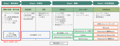 ＜マクニカが提供するBox関連ソリューションのポートフォリオ＞