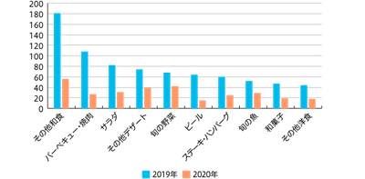【図4】4月メニュー提案回数 上位10つ抜粋（MA 2019年 n=442 2020年 n=186）