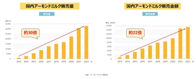 日本市場に誕生して、アーモンドミルクは10年！ 10年間で販売量は約30倍、販売金額は約22倍へと成長　 今見直される、アーモンドの魅力は「健康」と「美味しさ」