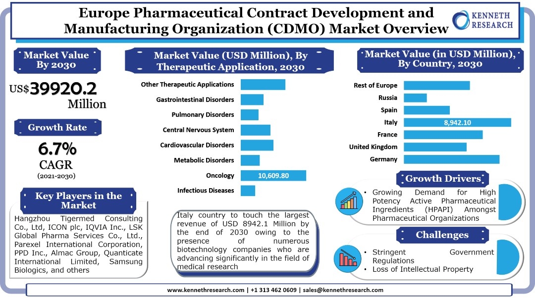 欧州医薬品受託開発製造機構(CDMO)市場は、慢性疾患の罹患率の増加を背景に成長する。市場は2021年から2030年の間に6.7%のCAGRで成長する