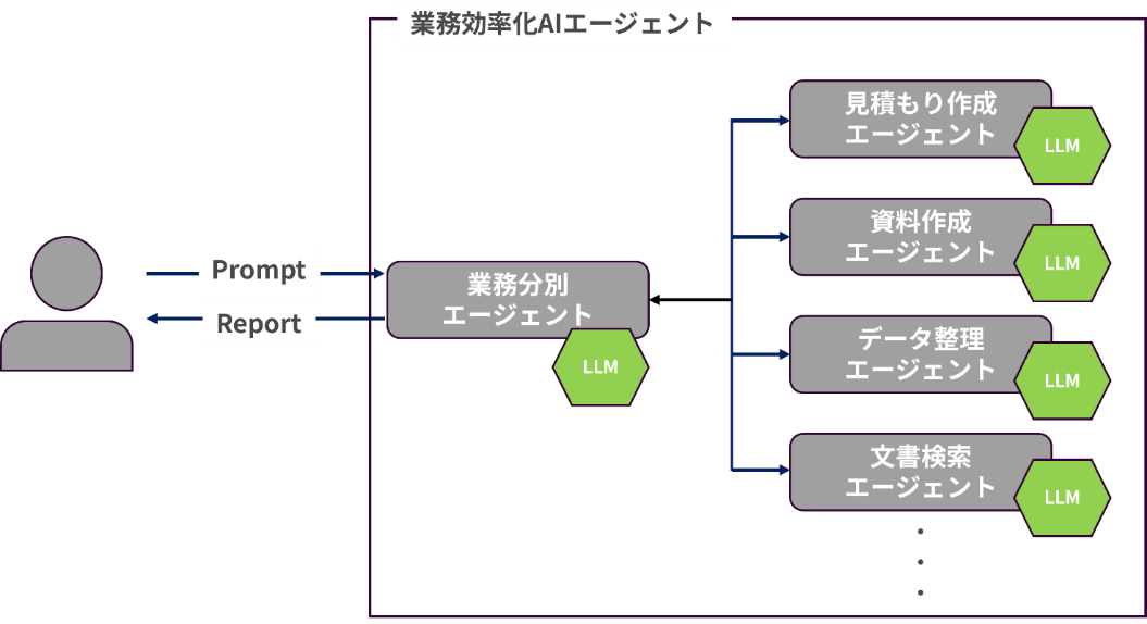 検証結果をもとに実装した想定の業務効率化AIエージェント