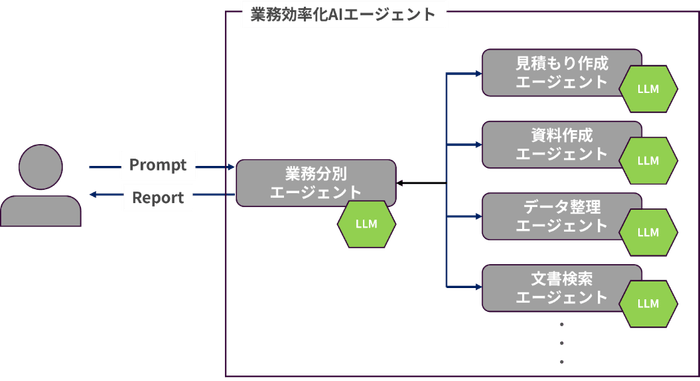 検証結果をもとに実装した想定の業務効率化AIエージェント