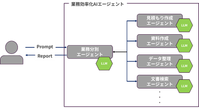 検証結果をもとに実装した想定の業務効率化AIエージェント