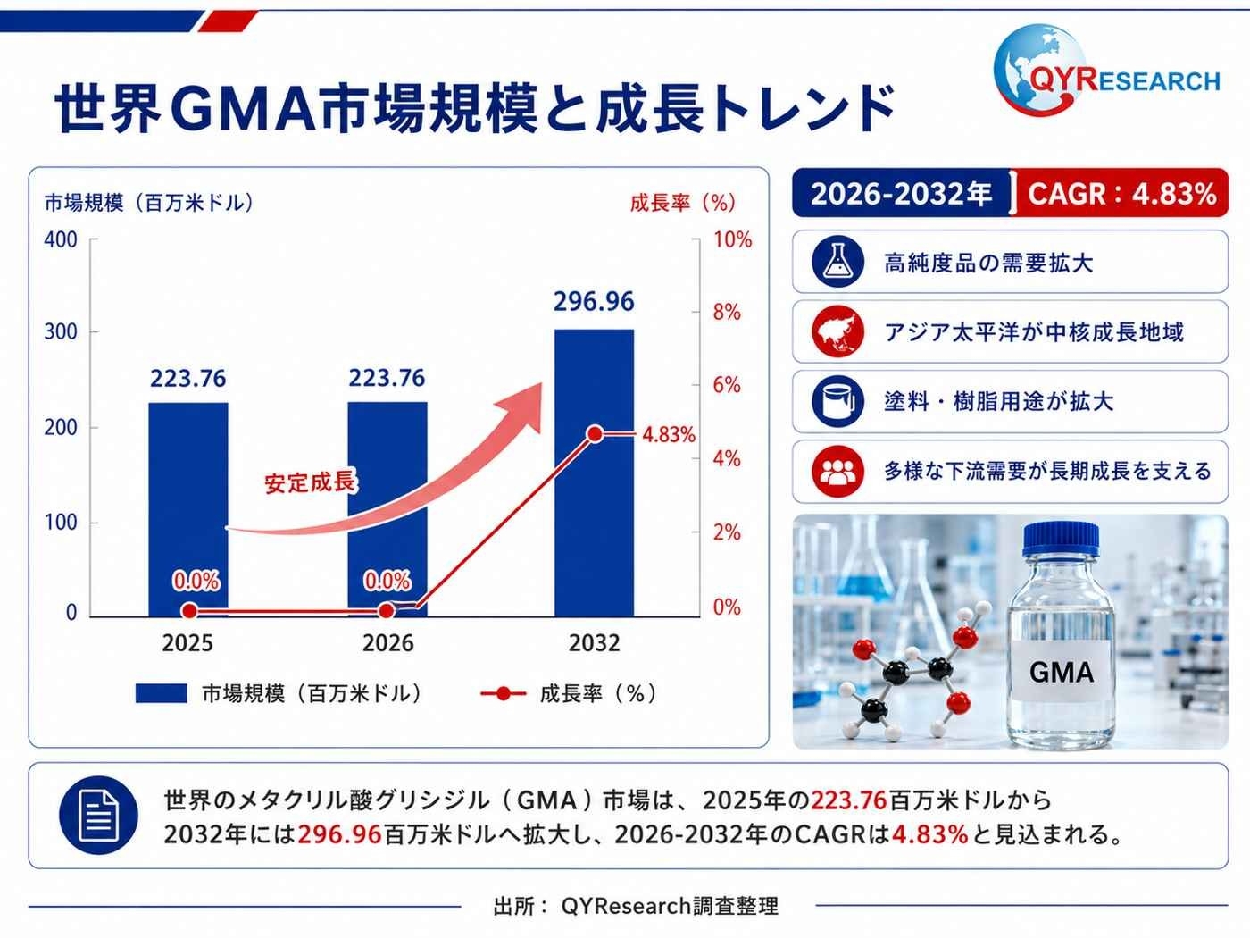 世界のメタクリル酸グリシジル（GMA）市場規模レポート2026-2032：競合状況、需要分析、成長予測