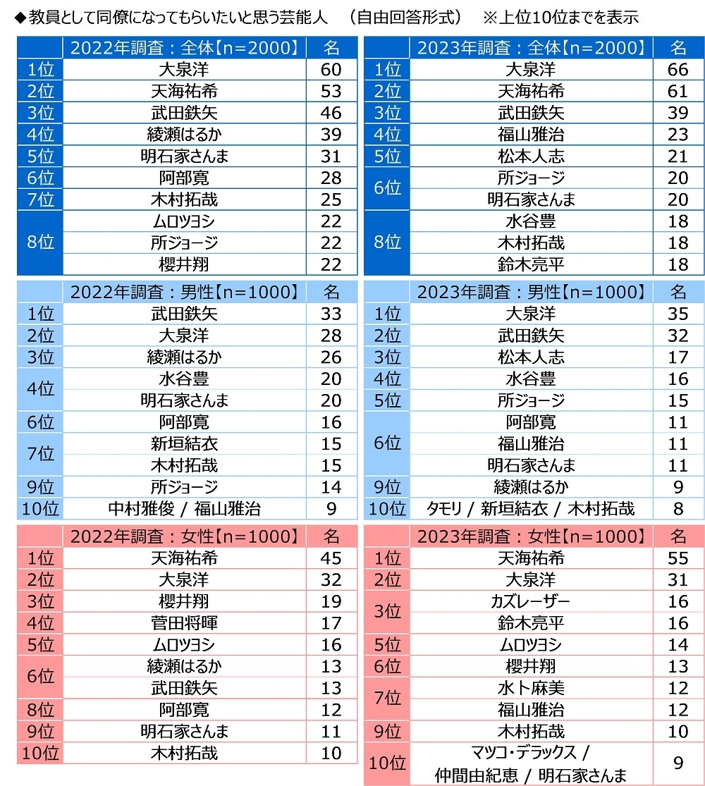 教員として同僚になってもらいたいと思う芸能人