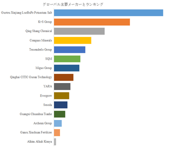 図.   世界の硫酸カリウム市場におけるトップ15企業のランキングと市場シェア（2025年の調査データに基づく；最新のデータは、当社の最新調査データに基づいている）