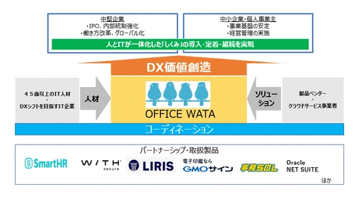 中堅・中小企業のDX化をクラウド活用と伴走型で促進する 「DX価値創造360日パック」8月1日に開始　 ～専門人材とIT活用により360日で目標達成を目指す～