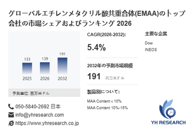 上記の図表／データは、YHResearchの最新レポート「グローバルエチレンメタクリル酸共重合体(EMAA)のトップ会社の市場シェアおよびランキング 2026」から引用されています。