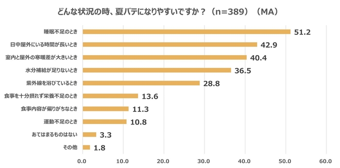 夏バテになりやすい状況、「睡眠不足のとき」と回答した人が半数以上(51.2%)「日中屋外にいる時間が長いとき」(42.9%)、「室内と屋内の寒暖差が大きいとき」(40.4%)が上位に