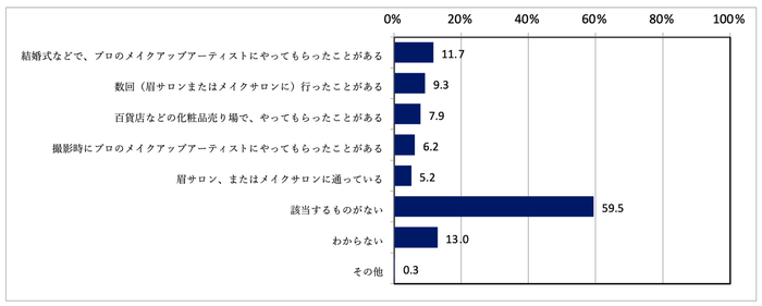 質問3:眉デザインをサロンなど、プロにやってもらったことはありますか?
