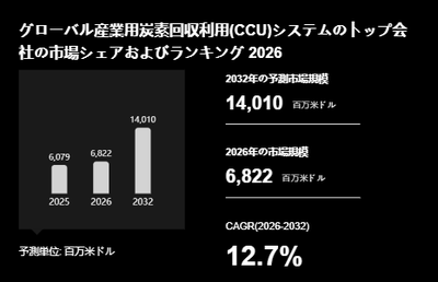 上記の図表／データは、YHResearchの最新レポート「グローバル産業用炭素回収利用(CCU)システムのトップ会社の市場シェアおよびランキング 2026」から引用されています。