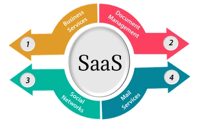 欧州のSaaS(Software-as-a-Service)市場は、2022年の1,213億ドルから2031年には7,021億ドルに達し、予測期間中のCAGRは18.82%に達すると予想。