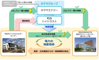 一般廃棄物発電施設の余剰電力を活用した自己託送を開始（町田市）