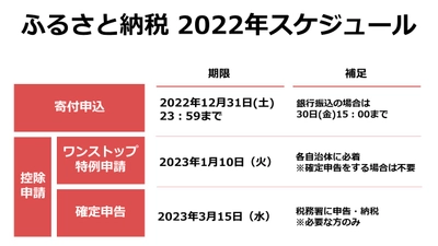 【2022年】ふるさと納税、いつまでに何を？各手続きの期限を調査
