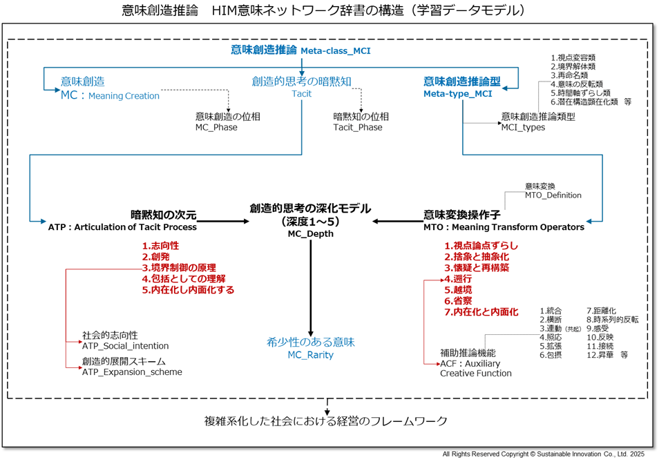 Fig_5 意味創造推論 HIM意味ネットワーク辞書の構造(学習データモデル)