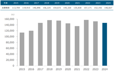 志願者数の推移（一般入試）