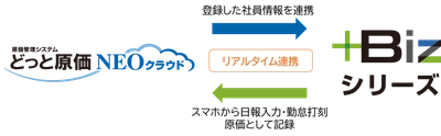 サブスクで建設業のIT化＆業務改善を支える新サービス 「＋Bizシリーズ」を2022年5月20日(金)より販売開始