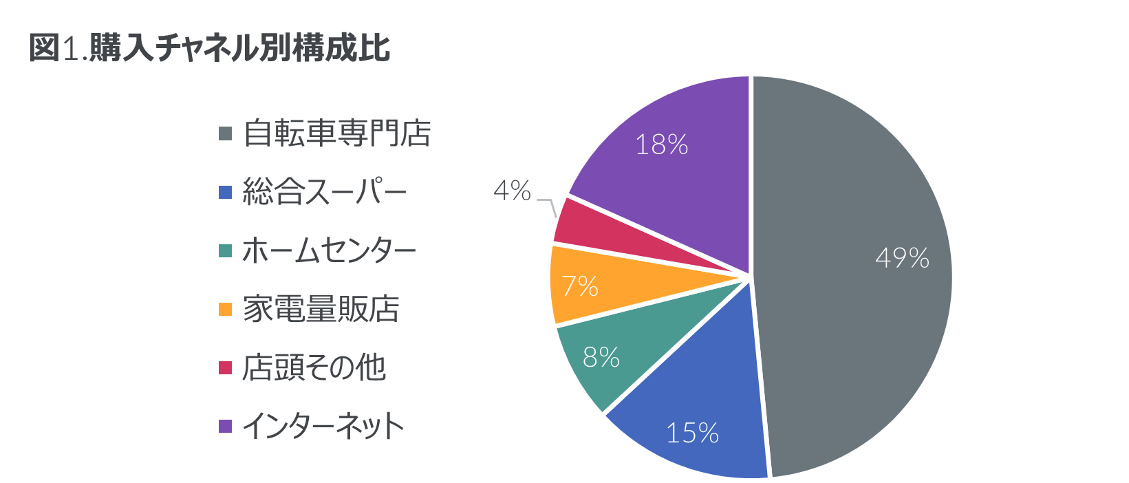 電動アシスト自転車 購入者調査