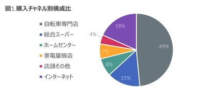 電動アシスト自転車 購入者調査