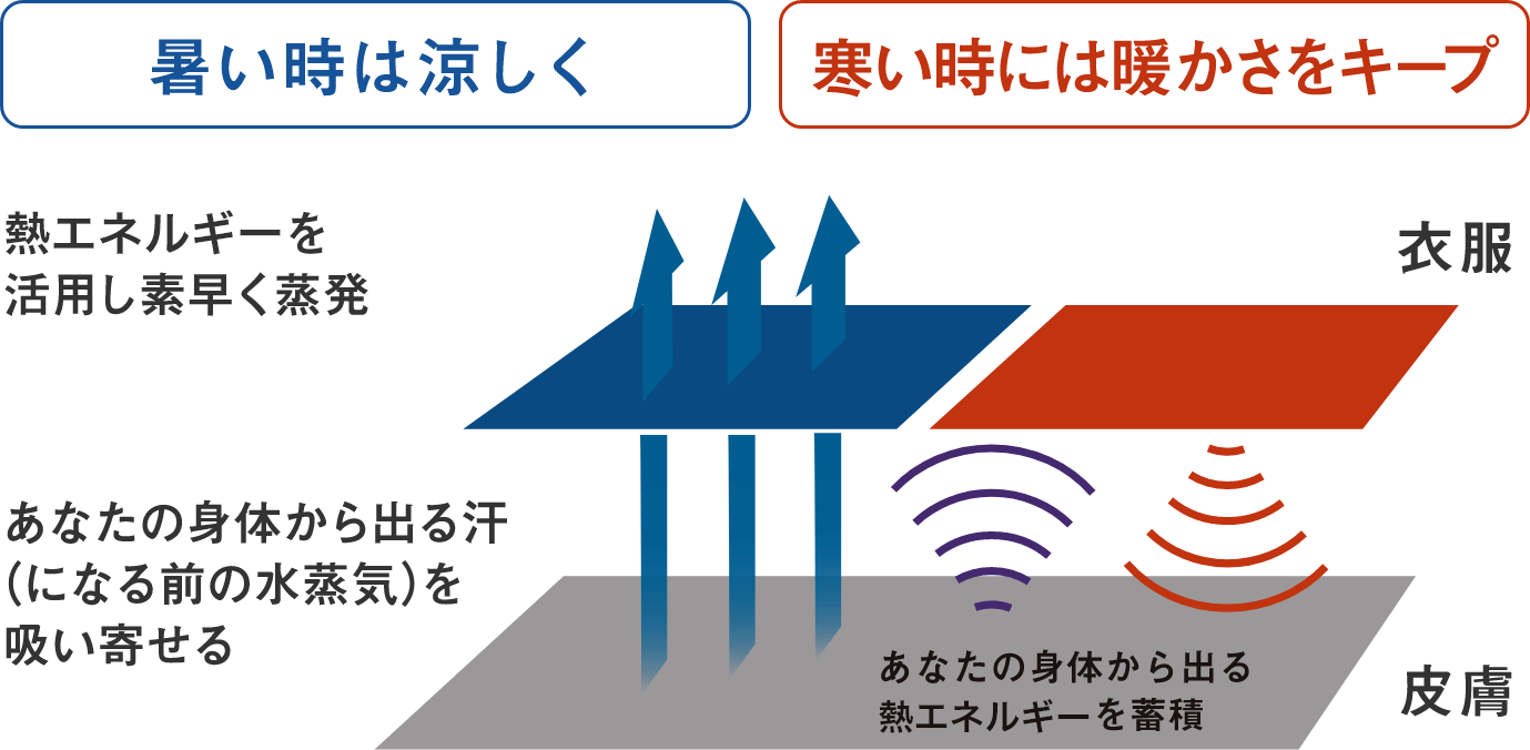 コントロールαの温度調節イメージ