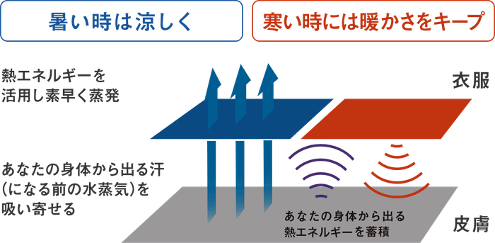 コントロールαの温度調節イメージ
