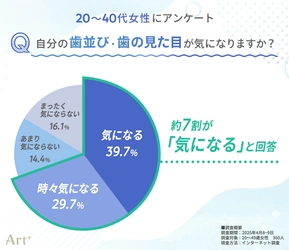 ＜20～40代女性に調査＞ 女性の約7割が「歯並び・見た目」に悩みあり　 興味がある審美歯科ケアは 「ホワイトニング」「マウスピース矯正」がTOP2に
