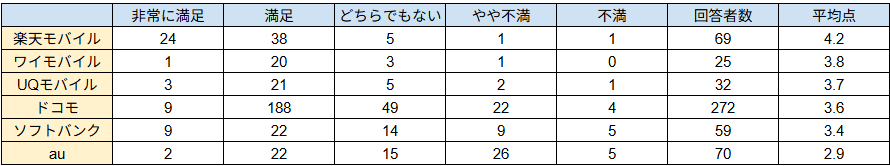 携帯会社の満足度