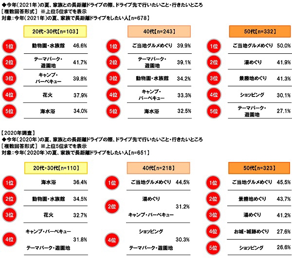 今年(2020年・2021年)の夏、家族との長距離ドライブの際、ドライブ先で行いたいこと・行きたいところ【年代別】