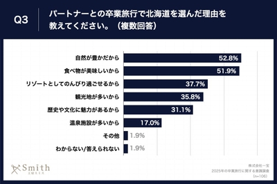 Q3.パートナーとの卒業旅行で北海道を選んだ理由を教えてください。（複数回答）