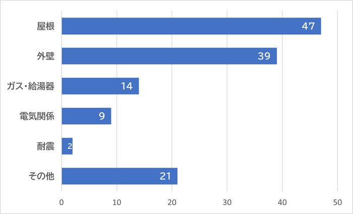 ［グラフ2］「飛び込み営業は、どのような箇所・内容でしたか？（複数選択可）単位：人