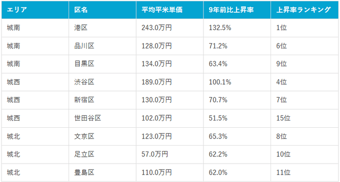 表2:城南、城西、城北エリア価格上昇ランキング上位3区比較(2025年10月現在)(マンションナビ調べ)