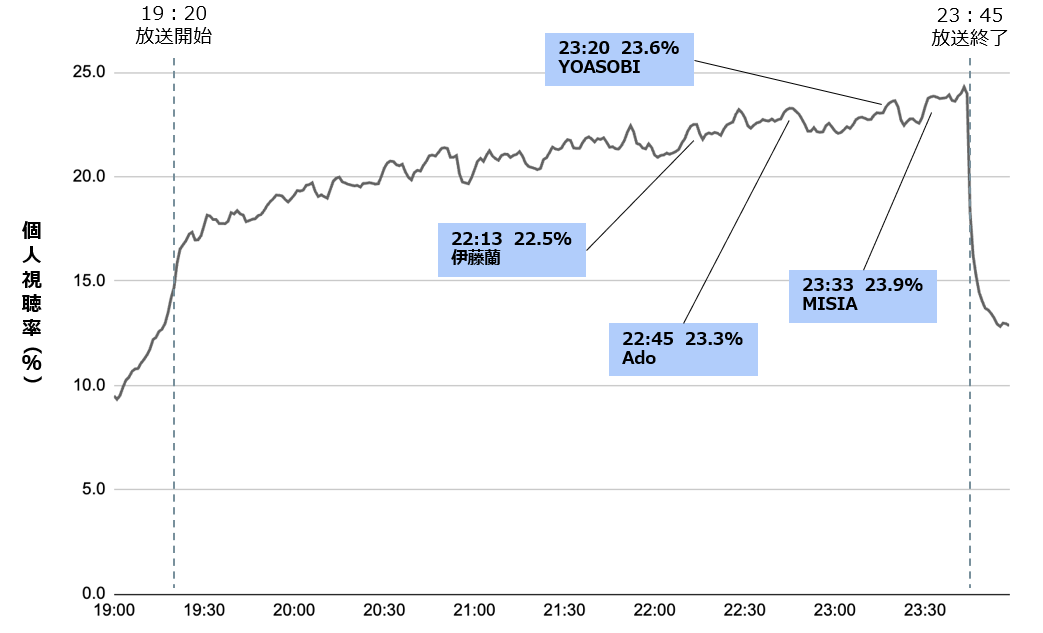 2023年紅白歌合戦:全体の視聴率推移