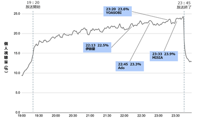 2023年紅白歌合戦：全体の視聴率推移