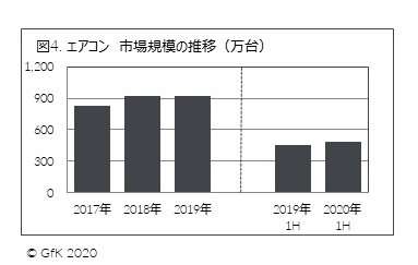 図4. エアコン 市場規模の推移