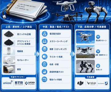 図. 産業チェーン