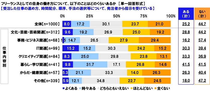 受注した仕事の進め方、時間配分、順序、手法の選択等について、発注者から指示を受けている