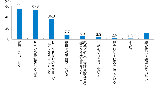【図1】親の状況を知る方法(複数回答・n=468)