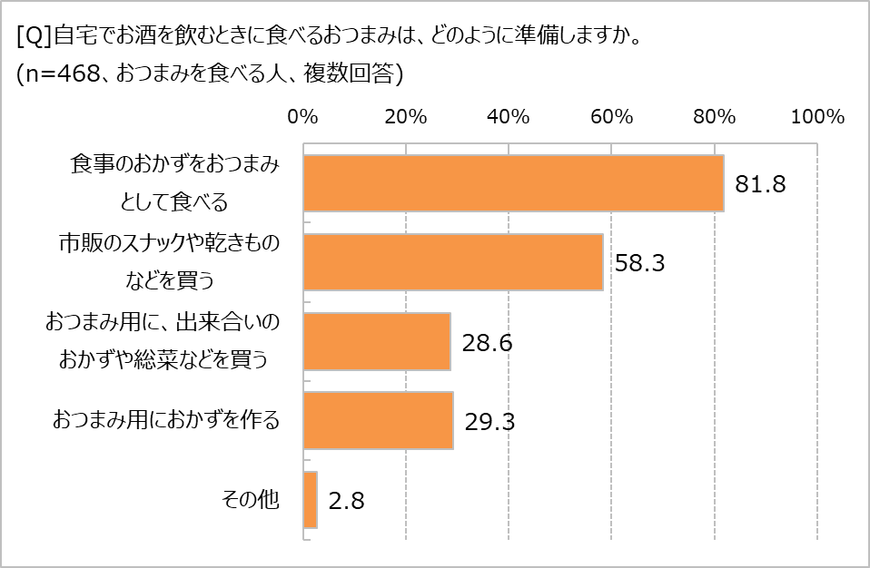 おつまみはどう準備している?